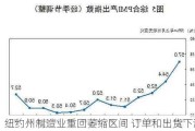 纽约州制造业重回萎缩区间 订单和出货下滑