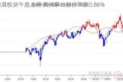 白酒板块午盘走弱 贵州茅台股价下跌0.86%