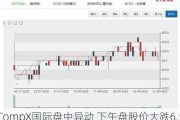 CompX国际盘中异动 下午盘股价大跌6.57%报30.16美元