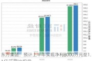 东方集团：预计上半年实现净利8000万元至1.1亿元 同比扭亏