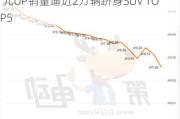 海鸥超越秦PLUS成为中国最受欢迎车型 元UP销量逼近2万辆跻身SUV TOP5