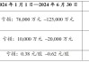 赣锋锂业：每 10 股派 8 元 7 月分红