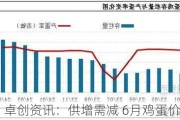 卓创资讯：供增需减 6月鸡蛋价格下跌