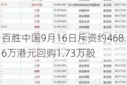 百胜中国9月16日斥资约468.6万港元回购1.73万股