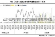 业务结构调整 券商发债融资需求降温