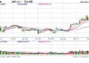 期市开盘：沪银涨超7%，集运指数涨超4%