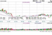 期市开盘：沪银涨超7%，集运指数涨超4%