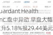 Guardant Health, Inc.盘中异动 早盘大幅拉升5.18%报29.44美元