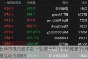 比特币概念股多数上涨 新火科技控股涨超8%博雅互动涨超6%