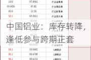 中国铝业：库存转降，逢低参与跨期正套