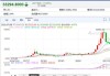 比特币：周末交易比例降至历史最低点，ETF 加剧下降趋势