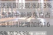 泛远国际现涨超3% 预期中期股东应占溢利同比增加约165%至253%