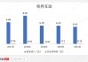 实益达：全资子公司转让参股公司奇异互动20%股份