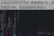 恒生央企ETF(513170)：早盘涨超1%，自上市以来涨幅达14%，资金连续4日净流入