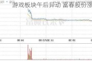 游戏板块午后异动 富春股份涨超10%