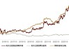 中金：8月相对看好大盘价值风格