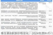 维生素B家族价格变化：2024年原料药行情回顾