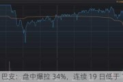 *ST 巴安：盘中爆拉 34%，连续 19 日低于 1 元