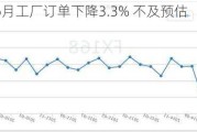 美国6月工厂订单下降3.3% 不及预估