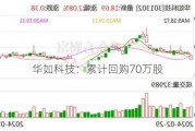 华如科技：累计回购70万股