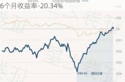 鹏华新能源汽车混合A：净值下跌3.68%，近6个月收益率-20.34%