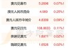 澳元兑美元跌至5月份以来最低