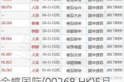 金蝶国际(00268.HK)5月24日耗资4709.03万港元回购577.2万股