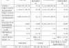 华泰证券：前三季度营业收入和净利润分别达到314.24亿元和125.21亿元，同比增长15.41%和30.63%