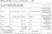 华泰证券：前三季度营业收入和净利润分别达到314.24亿元和125.21亿元，同比增长15.41%和30.63%