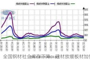 全国钢材社会库存下降：建材放缓板材加快