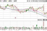 普拉达(01913)下跌5.05%，报62.05元/股