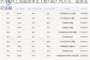 芯片ETF上周融资净买入额1467.75万元，融资活动活跃