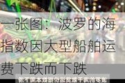 一张图：波罗的海指数因大型船舶运费下跌而下跌