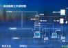 中核钛白：公司磷酸生产工艺采用湿法，原料为磷矿石