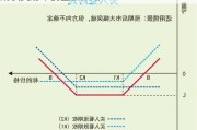 期权交易中的上新策略