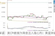 解读：美CPI数据为降息注入强心剂！黄金突破2400美指跳水50点！