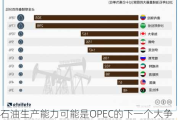 石油生产能力可能是OPEC的下一个大争议