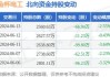 金杯电工：上半年净利润2.76亿元 同比增16.52%