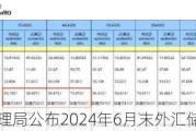 国家外汇管理局公布2024年6月末外汇储备规模数据