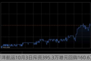 太平洋航运10月3日斥资395.3万港元回购160.6万股