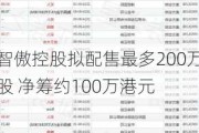 智傲控股拟配售最多200万股 净筹约100万港元