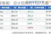 先导智能：总计回购约1127万股