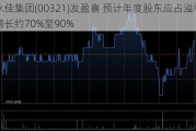 德永佳集团(00321)发盈喜 预计年度股东应占溢利同比增长约70%至90%