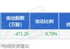 中科软大宗交易折价成交35.00万股