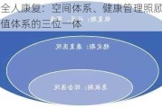 郭鑫谈全人康复：空间体系、健康管理照顾体系和生命价值体系的三位一体