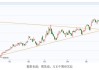 PX 主力合约收涨 0.17%，PTA 主力合约收涨 0.31%