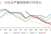 MPOB：马棕油产量或连续三月增长