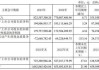 鲁北化工(600727.SH)：上半年净利润1.46亿元 同比增幅1063.27%