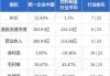 统一企业中国今早反弹 股价现涨超5%