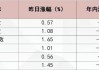 中概股延续上涨趋势 金龙指数涨2.44%